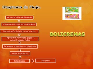Recepción de la Materia Prima
Se agregan colorantes y/o saborizante
Llenar las bolsitas
Preparación de Solución de Hidróxido
Pasteurización de la leche con el Yogur
Agregamos Mermelada, jugos o
concentrados de frutas
Sellar Bolsas Refrigerar
 