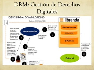 DRM: Gestión de Derechos
Digitales