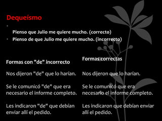 Dequeísmo
•
  Pienso que Julio me quiere mucho. (correcto)
• Pienso de que Julio me quiere mucho. (incorrecto)


                                  Formas correctas
Formas con "de" incorrecto

Nos dijeron "de" que lo harían.   Nos dijeron que lo harían.

Se le comunicó "de" que era    Se le comunicó que era
necesario el informe completo. necesario el informe completo.

Les indicaron "de" que debían     Les indicaron que debían enviar
enviar allí el pedido.            allí el pedido.
 