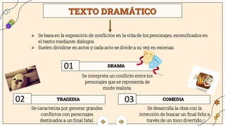 03
Se interpreta un conflicto entre los
personajes que se representa de
modo realista.
Se desarrolla la obra con la
intención de buscar un final feliz a
través de un tono divertido.
Se caracteriza por generar grandes
conflictos con personajes
destinados a un final fatal.
TEXTO DRAMÁTICO
DRAMA
COMEDIA
TRAGEDIA
01
02
➢ Se basa en la exposición de conflictos en la vida de los personajes, escenificados en
el teatro mediante diálogos.
➢ Suelen dividirse en actos y cada acto se divide a su vez en escenas.
 