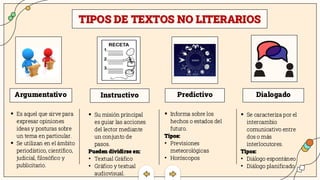 ▪ Es aquel que sirve para
expresar opiniones
ideas y posturas sobre
un tema en particular.
▪ Se utilizan en el ámbito
periodístico, científico,
judicial, filosófico y
publicitario.
Argumentativo Instructivo
TIPOS DE TEXTOS NO LITERARIOS
▪ Su misión principal
es guiar las acciones
del lector mediante
un conjunto de
pasos.
Pueden dividirse en:
• Textual Gráfico
• Gráfico y textual
audiovisual.
Predictivo
▪ Informa sobre los
hechos o estados del
futuro.
Tipos:
• Previsiones
meteorológicas
• Horóscopos
Dialogado
▪ Se caracteriza por el
intercambio
comunicativo entre
dos o más
interlocutores.
Tipos:
• Diálogo espontáneo
• Diálogo planificado
 