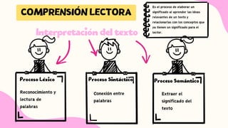 Proceso Léxico
COMPRENSIÓN LECTORA
Es el proceso de elaborar un
significado al aprender las ideas
relevantes de un texto y
relacionarlas con los conceptos que
ya tienen un significado para el
lector.
Proceso Semántico
Proceso Sintáctico
Interpretación del texto
Reconocimiento y
lectura de
palabras
Conexión entre
palabras
Extraer el
significado del
texto
 