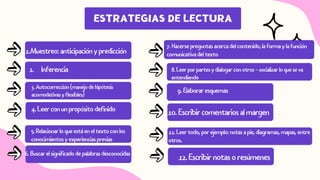 ESTRATEGIAS DE LECTURA
1.Muestreo: anticipación y predicción
2. Inferencia
3. Autocorrección (manejo de hipótesis
acomodativas y flexibles)
4. Leer con un propósito definido
7. Hacerse preguntas acerca del contenido, la forma y la función
comunicativa del texto
8. Leer por partes y dialogar con otros – socializar lo que se va
entendiendo
9. Elaborar esquemas
10. Escribir comentarios al margen
5. Relacionar lo que está en el texto con los
conocimientos y experiencias previas
6. Buscar el significado de palabras desconocidas
11. Leer todo, por ejemplo: notas a pie, diagramas, mapas, entre
otros.
12. Escribir notas o resúmenes
 