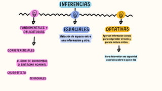 fundamentales y
obligatorias
espaciales
Relación de espacio entre
una información y otra.
optativas
Aportan información valiosa
para comprender el texto y
para la lectura crítica.
INFERENCIAS
correferenciales
Para desarrollar una capacidad
valorativa sobre lo que se lee
temporales
causa-efecto
Elisión de pronombre
o sintagma nominal
 