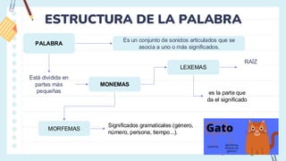ESTRUCTURA DE LA PALABRA
PALABRA
Es un conjunto de sonidos articulados que se
asocia a uno o más significados.
Está dividida en
partes más
pequeñas
MONEMAS
LEXEMAS
MORFEMAS
RAÍZ
es la parte que
da el significado
Significados gramaticales (género,
número, persona, tiempo...).
 