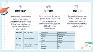Elementos carentes de
autonomía, que se
ANTEPONEN a una base
léxica (una palabra o, a
veces, una expresión
pluriverbal)
Es el morfema derivativo
que se pospone a la raíz
de una palabra,
esto quiere decir, que irá
al FINAL como
terminación
Son partículas que van
en el interior de una
palabra, es decir se
encuentran DENTRO de
cada término
PREFIJO INFIJO
SUFIJO
 