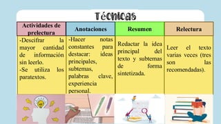 Técnicas
-Descifrar la
mayor cantidad
de información
sin leerlo.
-Se utiliza los
paratextos.
-Hacer notas
constantes para
destacar: ideas
principales,
subtemas,
palabras clave,
experiencia
personal.
Redactar la idea
principal del
texto y subtemas
de forma
sintetizada.
Leer el texto
varias veces (tres
son las
recomendadas).
Actividades de
prelectura
Relectura
Resumen
Anotaciones
 