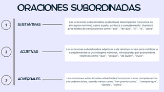Las oraciones subordinadas sustantivas desempeñan funciones de
sintagma nominal, como sujeto, atributo o complemento. Suelen ir
precedidas de conjunciones como "que", "de que", "si", "a", "para".
Las oraciones subordinadas adjetivas o de relativo sirven para calificar o
complementar a un sintagma nominal, introducidas por pronombres
relativos como "que", "al que", "de quien", "cuyo".
Las oraciones subordinadas adverbiales funcionan como complementos
circunstanciales, usando nexos como "tan pronto como", "siempre que",
"donde", "como".
 