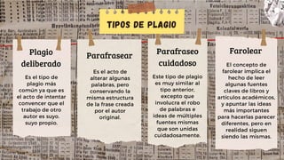 Plagio
deliberado
Tipos de plagio
Parafrasear
Es el acto de
alterar algunas
palabras, pero
conservando la
misma estructura
de la frase creada
por el autor
original.
Es el tipo de
plagio más
común ya que es
el acto de intentar
convencer que el
trabajo de otro
autor es suyo.
suyo propio.
El concepto de
farolear implica el
hecho de leer
algunas fuentes
claves de libros y
artículos académicos,
y apuntar las ideas
más importantes
para hacerlas parecer
diferentes, pero en
realidad siguen
siendo las mismas.
Parafraseo
cuidadoso
Farolear
Este tipo de plagio
es muy similar al
tipo anterior,
excepto que
involucra el robo
de palabras e
ideas de múltiples
fuentes mismas
que son unidas
cuidadosamente.
 