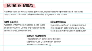 NOTAS EN TABLAS
Hay tres tipos de notas; notas generales, específicas y de probabilidad. Todas las
notas deben colocarse debajo de la tabla y siguiendo ese orden.
NOTAS GENERALES
Aportan información acerca de la tabla
en su conjunto. Como explicaciones de
abreviaturas, símbolos etc.
NOTAS ESPECÍFICAS
Explican, califican o proporcionan
información sobre una columna,
fila o dato individual en particular.
NOTAS DE PROBABILIDAD
Proporcionan datos estadísticos
significativos y se indican con un
asterisco sobrescrito (*).
 