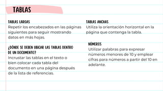 TABLAS
TABLAS LARGAS
Repetir los encabezados en las páginas
siguientes para seguir mostrando
datos en más hojas.
¿Dónde se deben ubicar las tablas dentro
de un documento?
Incrustar las tablas en el texto o
bien colocar cada tabla del
documento en una página después
de la lista de referencias.
NÚMEROS
Utilizar palabras para expresar
números menores de 10 y emplear
cifras para números a partir del 10 en
adelante.
TABLAS ANCHAS
Utiliza la orientación horizontal en la
página que contenga la tabla.
 