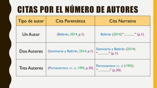 CITAS POR EL NÚMERO DE AUTORES
Tipo de autor Cita Parentética Cita Narrativa
Un Autor (Beltrán, 2014, p.1) Beltrán (2014) “………” (p.1).
Dos Autores (Seminario y Beltrán, 2014, p.1)
Seminario y Beltrán (2014)
“………” (p.1).
Tres Autores (Portocarrero et. al, 1992, p.30)
Portocarrero et. al (1992)
“………..” (p.30).
 