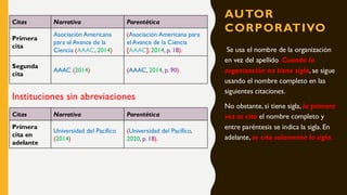 AUTOR
CORPORATIVO
Se usa el nombre de la organización
en vez del apellido. Cuando la
organización no tiene sigla, se sigue
usando el nombre completo en las
siguientes citaciones.
No obstante, si tiene sigla, la primera
vez se cita el nombre completo y
entre paréntesis se indica la sigla. En
adelante, se cita solamente la sigla.
Citas Narrativa Parentética
Primera
cita
Asociación Americana
para el Avance de la
Ciencia (AAAC, 2014)
(Asociación Americana para
el Avance de la Ciencia
[AAAC], 2014, p. 18).
Segunda
cita
AAAC (2014) (AAAC, 2014, p. 90).
Instituciones sin abreviaciones
Citas Narrativa Parentética
Primera
cita en
adelante
Universidad del Pacífico
(2014)
(Universidad del Pacífico,
2020, p. 18).
 
