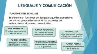 LENGUAJE Y COMUNICACIÓN
FUNCIONES DEL LENGUAJE
Se denominan funciones del lenguaje aquellas expresiones
del mismo que pueden trasmitir las actitudes del
emisor, frente al proceso comunicativo.
FUNCION EMOTIVA
El emisor hace referencia
a lo que siente.
FUNCION CONATIVA
El receptor predomina
sobre los otros factores.
FUNCION REFERENCIAL
La comunicación esta
centrada en el contexto.
FUNCION METALINGUISTICA
El emisor hace referencia
a lo que siente.
FUNCION POÉTICA
Se utiliza preferentemente
en la literatura.
FUNCION FÁTICA
Inicia, interrumpe, continua
o finaliza la comunicación
 