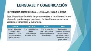 LENGUAJE Y COMUNICACIÓN
DIFERENCIAS ENTRE LENGUA , LENGUAJE, HABLA Y JERGA
Esta diversificación de la lengua se refiere a las diferencias en
el uso de la misma que provienen de los diferentes estratos
sociales, económicos y culturales.
LENGUA LENGUAJE HABLA JERGA
Es un código que
conoce cada
hablante, y que
utiliza cada vez
que lo necesita.
Es la capacidad de
poder
establecer la
comunicación.
Es la utilización
que cada uno de
los hablantes hace
de su lengua.
Es cualquier
variedad de lengua
propia de una
profesión, oficio,
deporte o de un
grupo social.
 