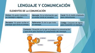 LENGUAJE Y COMUNICACIÓN
ELEMENTOS DE LA COMUNICACIÓN
Emisor: Es quien transmite
un mensaje a alguien.
Receptor: Es quien recibe el
mensaje que envía el emisor.
Mensaje: Es la información que
el emisor envía al receptor.
Referente: Es de lo que trata
el mensaje.
Canal: Es el medio empleado
para comunicarse.
Código: Conjunto de signos
para transmitir el mensaje.
Contexto: Situación en la que se produce la comunicación
y que sirve para facilitar la comprensión del mensaje.
 