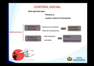 11
CONTROL SOCIAL
Atribuciones
ü Identificar y
ü Denunciar
Administrativos
Falta de transparencia
Autoridades
competentes
ante
Será ejercido para:
Prevenir y
Luchar contra la Corrupción
üCoadyuvar
en procesos
Hechos de corrupción
Judiciales
Hechos y
Delitos de corrupción
por
 