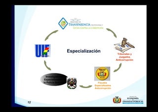 12
Investigadores
Especializados de
la Policía Boliviana
Especialización
Tribunales y
Juzgados
Anticorrupción
Fiscales
Especializados
Anticorrupción
 