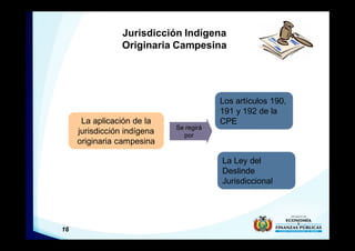 16
Jurisdicción Indígena
Originaria Campesina
La aplicación de la
jurisdicción indígena
originaria campesina
Los artículos 190,
191 y 192 de la
CPE
Se regirá
por
La Ley del
Deslinde
Jurisdiccional
 