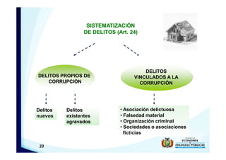 23
SISTEMATIZACIÓN
SISTEMATIZACIÓN
DE DELITOS (Art. 24)
DE DELITOS (Art. 24)
DELITOS PROPIOS DE
CORRUPCIÓN
DELITOS
VINCULADOS A LA
CORRUPCIÓN
Delitos
nuevos
Delitos
existentes
agravados
• Asociación delictuosa
• Falsedad material
• Organización criminal
• Sociedades o asociaciones
ficticias
 