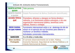 29
Artículo 30. (Cohecho Activo Transnacional).
SUJETO ACTIVO
QUIEN
Todo persona.
SUJETO PASIVO
A QUIEN
Estado Plurinacional de Bolivia (Institución damnificada).
ACCIÓN TÍPICA
QUÉ
Prometiere, ofreciere u otorgare en forma directa o
indirecta, a un funcionario público extranjero, o de una
organización internacional pública, beneficios como
dádivas, favores o ventajas
NEXO CAUSAL
DE QUE FORMA
Funcionario internacional actúe o se abstenga de ello de
actuar en el ejercicio de sus funciones para obtener o
mantener un beneficio indebido.
Actividades comerciales internacionales.
SANCION 5 a 10 años y multa días.
Bien Jurídico
Protegido
El correcto desenvolvimiento de la Adm. Pública,
Economía Nacional, Seguridad de los Bienes Públicos y el
Interés Patrimonial de Estado.
 