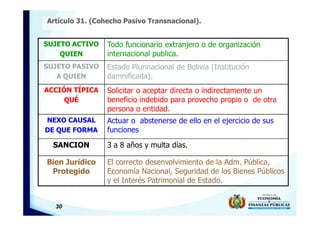 30
Artículo 31. (Cohecho Pasivo Transnacional).
SUJETO ACTIVO
QUIEN
Todo funcionario extranjero o de organización
internacional publica.
SUJETO PASIVO
A QUIEN
Estado Plurinacional de Bolivia (Institución
damnificada).
ACCIÓN TÍPICA
QUÉ
Solicitar o aceptar directa o indirectamente un
beneficio indebido para provecho propio o de otra
persona o entidad.
NEXO CAUSAL
DE QUE FORMA
Actuar o abstenerse de ello en el ejercicio de sus
funciones
SANCION 3 a 8 años y multa días.
Bien Jurídico
Protegido
El correcto desenvolvimiento de la Adm. Pública,
Economía Nacional, Seguridad de los Bienes Públicos
y el Interés Patrimonial de Estado.
 
