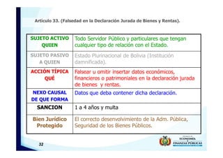 32
Artículo 33. (Falsedad en la Declaración Jurada de Bienes y Rentas).
SUJETO ACTIVO
QUIEN
Todo Servidor Público y particulares que tengan
cualquier tipo de relación con el Estado.
SUJETO PASIVO
A QUIEN
Estado Plurinacional de Bolivia (Institución
damnificada).
ACCIÓN TÍPICA
QUÉ
Falsear u omitir insertar datos económicos,
financieros o patrimoniales en la declaración jurada
de bienes y rentas.
NEXO CAUSAL
DE QUE FORMA
Datos que deba contener dicha declaración.
SANCION 1 a 4 años y multa
Bien Jurídico
Protegido
El correcto desenvolvimiento de la Adm. Pública,
Seguridad de los Bienes Públicos.
 