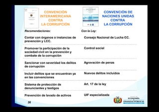 36
CONVENCIÓN
INTERAMERICANA
CONTRA
LA CORRUPCIÓN
CONVENCIÓN DE
NACIONES UNIDAS
CONTRA
LA CORRUPCIÓN
Contar con órganos o instancias de
prevención y LCC.
Promover la participación de la
sociedad civil en la prevención y
combate de la corrupción
Sancionar con severidad los delitos
de corrupción
Incluir delitos que se encuentran ya
en las convenciones
Sistema de protección de
denunciantes y testigos
Prevención de lavado de activos
Consejo Nacional de Lucha CC.
Control social
Agravación de penas
Nuevos delitos incluidos
Art. 17 de la ley
UIF especializada
Con la Ley:
Recomendaciones:
 
