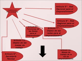 CAPITULO II Marco Institucional Artículo 5°. Red Nacional para el Emprendimiento Artículo 6°. Red Regional para el Emprendimiento Artículo 7°. Objeto de las redes para el emprendimiento Artículo 8°. Funciones de las Redes para el Emprendimiento Artículo 9°. Secretaría Técnica . Artículo 10. Mesas de trabajo de la red de emprendimiento Artículo 11. Objeto de las mesas de trabajo .