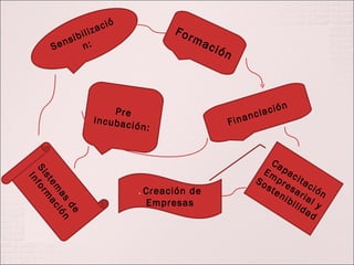 Sensibilización: Formación Pre incubación: Financiación . Creación de Empresas Capacitación Empresarial y Sostenibilidad Sistemas de Información