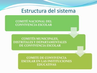 Estructura del sistema
COMITÉ NACIONAL DEL
CONVIVENCIA ESCOLAR
COMITÉS MUNICIPALES,
DISTRITALES Y DEPARTAMENTALES
DE CONVIVENCIA ESCOLAR
COMITE DE CONVIVENCIA
ESCOLAR EN LAS INSTITUCIONES
EDUCATIVAS
 