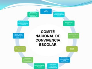 MEN
Ministerio de
salud y protección
social
Ministerio de
Cultura
Ministerio de las
TIC
ICBF
Sistema de
Responsabilidad
Penal
Adolescente
Policia de
Infancia y
Adolescencia
Defensoria del
Pueblo
Asociación
Colombiana de
Universidades
Asociación Nacional
de Escuelas Normales
Superiores
Rector Sector
Oficial Mejores
Saber 11
Rector Sector
Privado Mejores
Saber 11
Asociación
Colombiana de
Facultades de
Educación
COMITÉ
NACIONAL DE
CONVIVENCIA
ESCOLAR
 