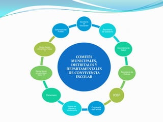 COMITÉS
MUNICIPALES,
DISTRITALES Y
DEPARTAMENTALES
DE CONVIVENCIA
ESCOLAR
Secretaría
de
Educación
Secretaría
de Gobierno
Secretaría de
Salud
Secretaría de
Cultura
ICBF
Comisaría
de Familia
Policía de
Infancia y
Adolescenia
Personero
Rector Sector
privado Mejor
Saber 11
Rector Sector
oficial Mejor Saber
11
Defensoria del
Pueblo
 