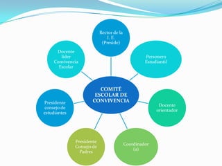 COMITÉ
ESCOLAR DE
CONVIVENCIA
Rector de la
I. E.
(Preside)
Personero
Estudiantil
Docente
orientador
Coordinador
(a)
Presidente
Consejo de
Padres
Presidente
consejo de
estudiantes
Docente
lider
Convivencia
Escolar
 