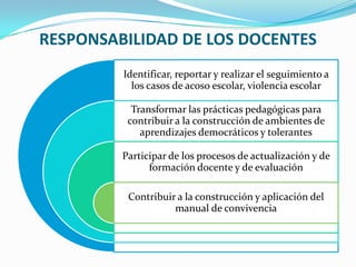 RESPONSABILIDAD DE LOS DOCENTES
Identificar, reportar y realizar el seguimiento a
los casos de acoso escolar, violencia escolar
Transformar las prácticas pedagógicas para
contribuir a la construcción de ambientes de
aprendizajes democráticos y tolerantes
Participar de los procesos de actualización y de
formación docente y de evaluación
Contribuir a la construcción y aplicación del
manual de convivencia
 