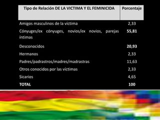 Tipo de Relación DE LA VICTIMA Y EL FEMINICIDA Porcentaje
Amigos masculinos de la víctima 2,33
Cónyuges/ex cónyuges, novios/ex novios, parejas
íntimas
55,81
Desconocidos 20,93
Hermanos 2,33
Padres/padrastros/madres/madrastras 11,63
Otros conocidos por las víctimas 2,33
Sicarios 4,65
TOTAL 100
 