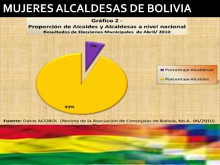 MUJERES ALCALDESAS DE BOLIVIA
 
