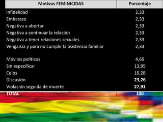 Motivos FEMINICIDAS Porcentaje
Infidelidad 2,33
Embarazo 2,33
Negativa a abortar 2,33
Negativa a continuar la relación 2,33
Negativa a tener relaciones sexuales 2,33
Venganza y para no cumplir la asistencia familiar 2,33
Móviles políticos 4,65
Sin especificar 13,95
Celos 16,28
Discusión 23,26
Violación seguida de muerte 27,91
TOTAL 100
 