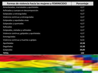 Formas de violencia hacia las mujeres y FEMINICIDIO Porcentaje
Amordazadas, maniatadas y apuñaladas 4,17
Asfixiadas y cuerpos en descomposición 4,17
Golpeadas y estranguladas 4,17
Violencia continua y estranguladas 4,17
Golpeadas y sepultadas vivas 4,17
Golpeadas y quemadas 4,17
Sofocadas 4,17
Golpeadas, violadas y asfixiadas 4,17
Violencia continua, golpadas y apuñaladas 4,17
Estranguladas 8,33
Violencia continua y muertas a golpes 8,33
Apuñaladas 12,50
Degolladas 12,50
Golpeadas 20,83
TOTAL 100
 