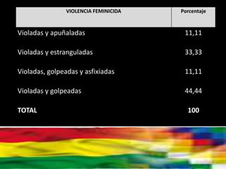 VIOLENCIA FEMINICIDA Porcentaje
Violadas y apuñaladas 11,11
Violadas y estranguladas 33,33
Violadas, golpeadas y asfixiadas 11,11
Violadas y golpeadas 44,44
TOTAL 100
 