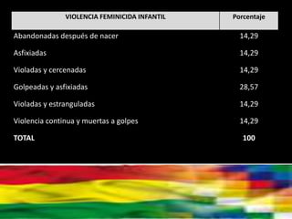 VIOLENCIA FEMINICIDA INFANTIL Porcentaje
Abandonadas después de nacer 14,29
Asfixiadas 14,29
Violadas y cercenadas 14,29
Golpeadas y asfixiadas 28,57
Violadas y estranguladas 14,29
Violencia continua y muertas a golpes 14,29
TOTAL 100
 