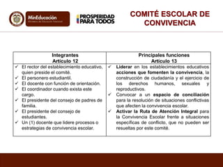 COMITÉ ESCOLAR DE
CONVIVENCIA
Integrantes
Artículo 12
Principales funciones
Artículo 13
 El rector del establecimiento educativo,
quien preside el comité.
 El personero estudiantil.
 El docente con función de orientación.
 El coordinador cuando exista este
cargo.
 El presidente del consejo de padres de
familia.
 El presidente del consejo de
estudiantes.
 Un (1) docente que lidere procesos o
estrategias de convivencia escolar.
 Liderar en los establecimientos educativos
acciones que fomenten la convivencia, la
construcción de ciudadanía y el ejercicio de
los derechos humanos, sexuales y
reproductivos.
 Convocar a un espacio de conciliación
para la resolución de situaciones conflictivas
que afecten la convivencia escolar.
 Activar la Ruta de Atención Integral para
la Convivencia Escolar frente a situaciones
específicas de conflicto, que no pueden ser
resueltas por este comité.
 