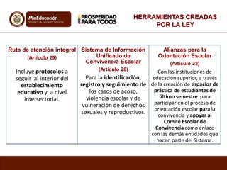 Ruta de atención integral
(Artículo 29)
Incluye protocolos a
seguir al interior del
establecimiento
educativo y a nivel
intersectorial.
Sistema de Información
Unificado de
Convivencia Escolar
(Artículo 28)
Para la identificación,
registro y seguimiento de
los casos de acoso,
violencia escolar y de
vulneración de derechos
sexuales y reproductivos.
Alianzas para la
Orientación Escolar
(Artículo 32)
Con las instituciones de
educación superior, a través
de la creación de espacios de
práctica de estudiantes de
último semestre para
participar en el proceso de
orientación escolar para la
convivencia y apoyar al
Comité Escolar de
Convivencia como enlace
con las demás entidades que
hacen parte del Sistema.
HERRAMIENTAS CREADAS
POR LA LEY
 