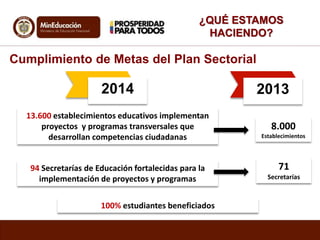 ¿QUÉ ESTAMOS
HACIENDO?
2014 2013
13.600 establecimientos educativos implementan
proyectos y programas transversales que
desarrollan competencias ciudadanas
94 Secretarías de Educación fortalecidas para la
implementación de proyectos y programas
100% estudiantes beneficiados
8.000
Establecimientos
71
Secretarías
Cumplimiento de Metas del Plan Sectorial
 