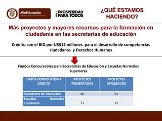 ¿QUÉ ESTAMOS
HACIENDO?
Crédito con el BID por US$12 millones para el desarrollo de competencias
ciudadanas y Derechos Humanos
Fondos Concursables para Secretarías de Educación y Escuelas Normales
Superiores
Más proyectos y mayores recursos para la formación en
ciudadanía en las secretarías de educación
DATOS CONVOCATORIA
CRÉDITO
PROYECTOS
PRESENTADOS
PROYECTOS
APROBADOS
Secretarías de Educación 60 55
Escuelas Normales
Superiores 77 72
 