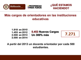 Más cargos de orientadores en las instituciones
educativas
1.818 en 2010
1.453 en 2012
2.000 en 2013
2.000 en 2014
5.453 Nuevos Cargos
Un 300% más 7.271
A partir del 2013 un docente orientador por cada 500
estudiantes.
¿QUÉ ESTAMOS
HACIENDO?
 