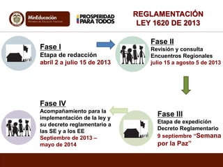 Fase I
Etapa de redacción
abril 2 a julio 15 de 2013
Fase II
Revisión y consulta
Encuentros Regionales
julio 15 a agosto 5 de 2013
Fase III
Etapa de expedición
Decreto Reglamentario
9 septiembre “Semana
por la Paz”
Fase IV
Acompañamiento para la
implementación de la ley y
su decreto reglamentario a
las SE y a los EE
Septiembre de 2013 –
mayo de 2014
REGLAMENTACIÓN
LEY 1620 DE 2013
 