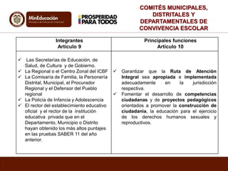 COMITÉS MUNICIPALES,
DISTRITALES Y
DEPARTAMENTALES DE
CONVIVENCIA ESCOLAR
Integrantes
Artículo 9
Principales funciones
Artículo 10
 Las Secretarías de Educación, de
Salud, de Cultura y de Gobierno.
 La Regional o el Centro Zonal del ICBF
 La Comisaría de Familia, la Personería
Distrital, Municipal, el Procurador
Regional y el Defensor del Pueblo
regional
 La Policía de Infancia y Adolescencia
 El rector del establecimiento educativo
oficial y el rector de la institución
educativa privada que en el
Departamento, Municipio o Distrito
hayan obtenido los más altos puntajes
en las pruebas SABER 11 del año
anterior.
 Garantizar que la Ruta de Atención
Integral sea apropiada e implementada
adecuadamente en la jurisdicción
respectiva.
 Fomentar el desarrollo de competencias
ciudadanas y de proyectos pedagógicos
orientados a promover la construcción de
ciudadanía, la educación para el ejercicio
de los derechos humanos sexuales y
reproductivos.
 