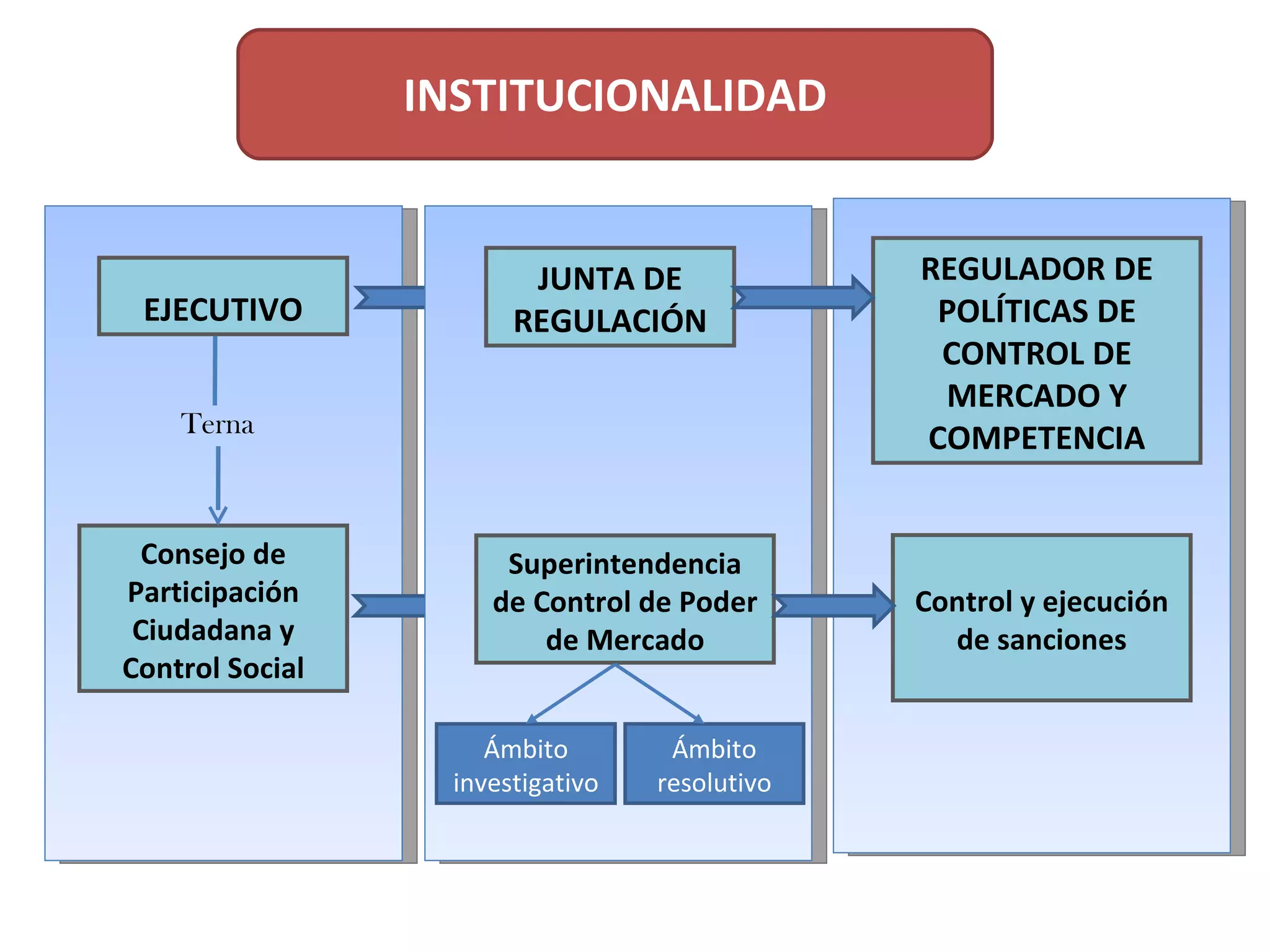 EJECUTIVO Terna Consejo de Participación Ciudadana y Control Social JUNTA DE REGULACIÓN Superintendencia de Control de Poder de Mercado Ámbito investigativo Ámbito resolutivo REGULADOR DE POLÍTICAS DE CONTROL DE MERCADO Y COMPETENCIA Control y ejecución de sanciones INSTITUCIONALIDAD 