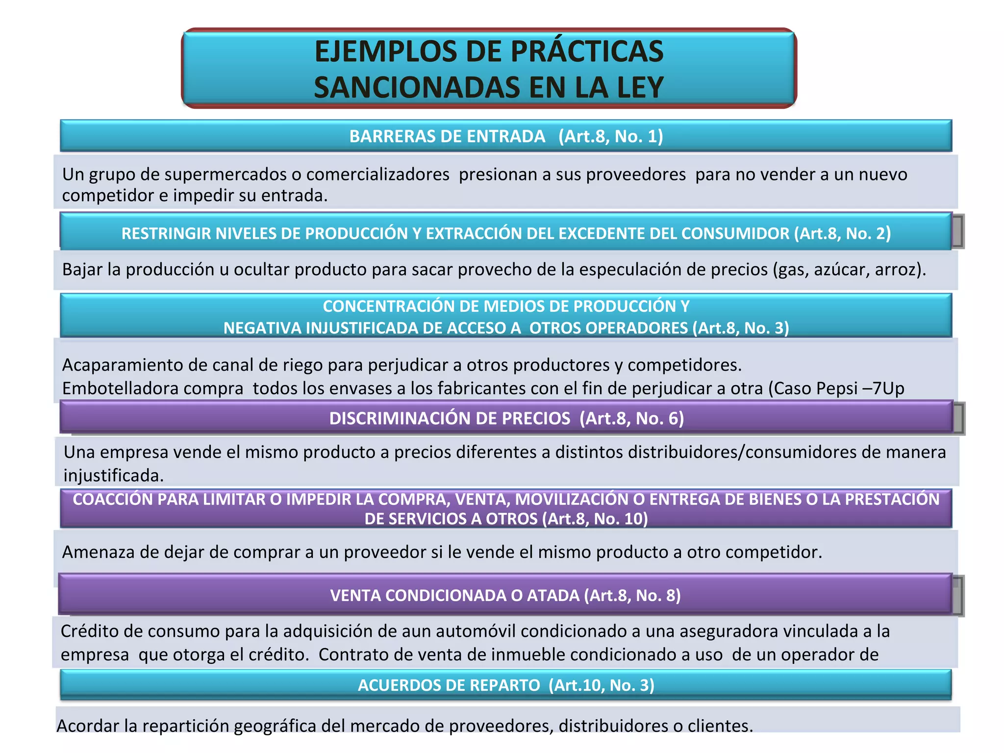 EJEMPLOS DE PRÁCTICAS SANCIONADAS EN LA LEY BARRERAS DE ENTRADA  (Art.8, No. 1) Un grupo de supermercados o comercializadores  presionan a sus proveedores  para no vender a un nuevo competidor e impedir su entrada. RESTRINGIR NIVELES DE PRODUCCIÓN Y EXTRACCIÓN DEL EXCEDENTE DEL CONSUMIDOR (Art.8, No. 2 ) Bajar la producción u ocultar producto para sacar provecho de la especulación de precios (gas, azúcar, arroz).  CONCENTRACIÓN DE MEDIOS DE PRODUCCIÓN Y NEGATIVA INJUSTIFICADA DE ACCESO A  OTROS OPERADORES (Art.8, No. 3) Acaparamiento de canal de riego para perjudicar a otros productores y competidores. Embotelladora compra  todos los envases a los fabricantes con el fin de perjudicar a otra (Caso Pepsi –7Up Argentina). DISCRIMINACIÓN DE PRECIOS  (Art.8, No. 6) Una empresa vende el mismo producto a precios diferentes a distintos distribuidores/consumidores de manera injustificada.  COACCIÓN PARA LIMITAR O IMPEDIR LA COMPRA, VENTA, MOVILIZACIÓN O ENTREGA DE BIENES O LA PRESTACIÓN DE SERVICIOS A OTROS (Art.8, No. 10) Amenaza de dejar de comprar a un proveedor si le vende el mismo producto a otro competidor. VENTA CONDICIONADA O ATADA (Art.8, No. 8) Crédito de consumo para la adquisición de aun automóvil condicionado a una aseguradora vinculada a la empresa  que otorga el crédito.  Contrato de venta de inmueble condicionado a uso  de un operador de televisión por cable, etc. sin opción a cambio. ACUERDOS DE REPARTO  (Art.10, No. 3) Acordar la repartición geográfica del mercado de proveedores, distribuidores o clientes.  